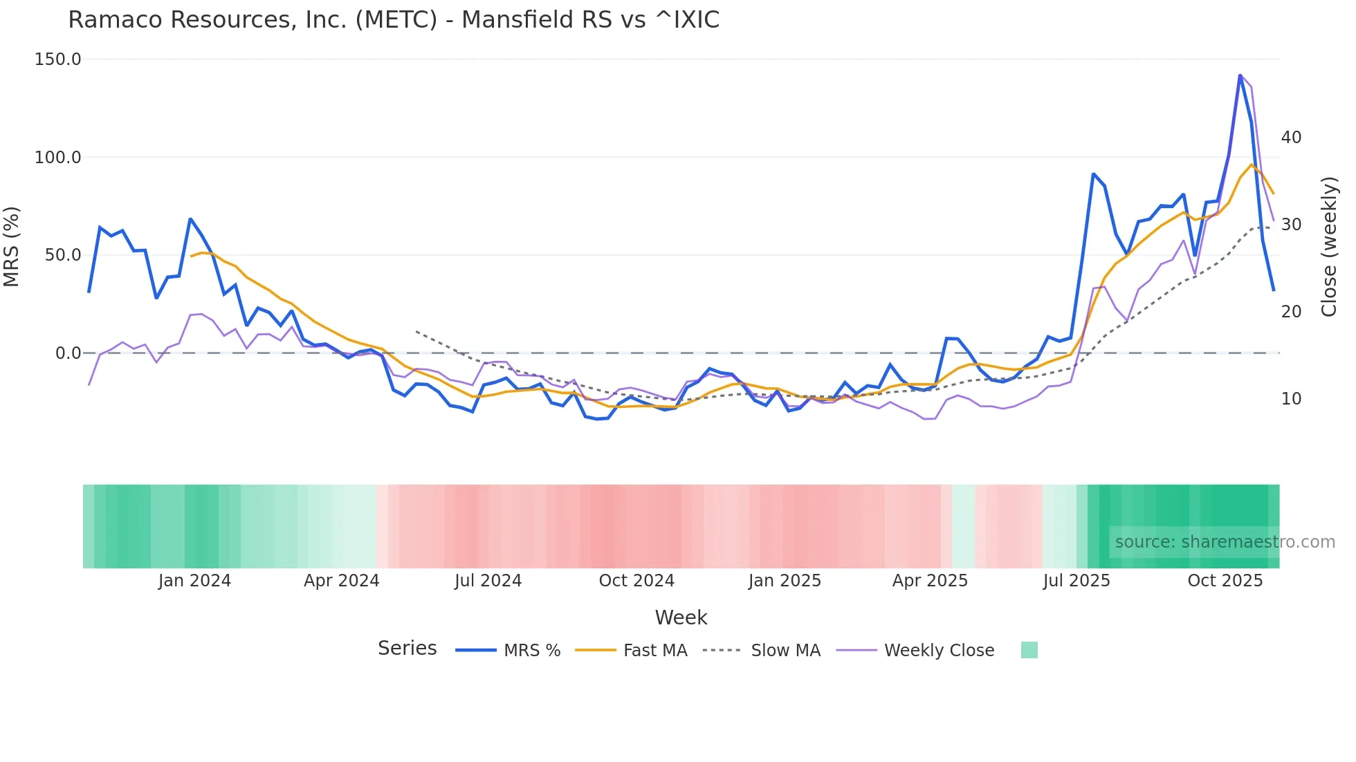 METC Mansfield Relative Strength chart