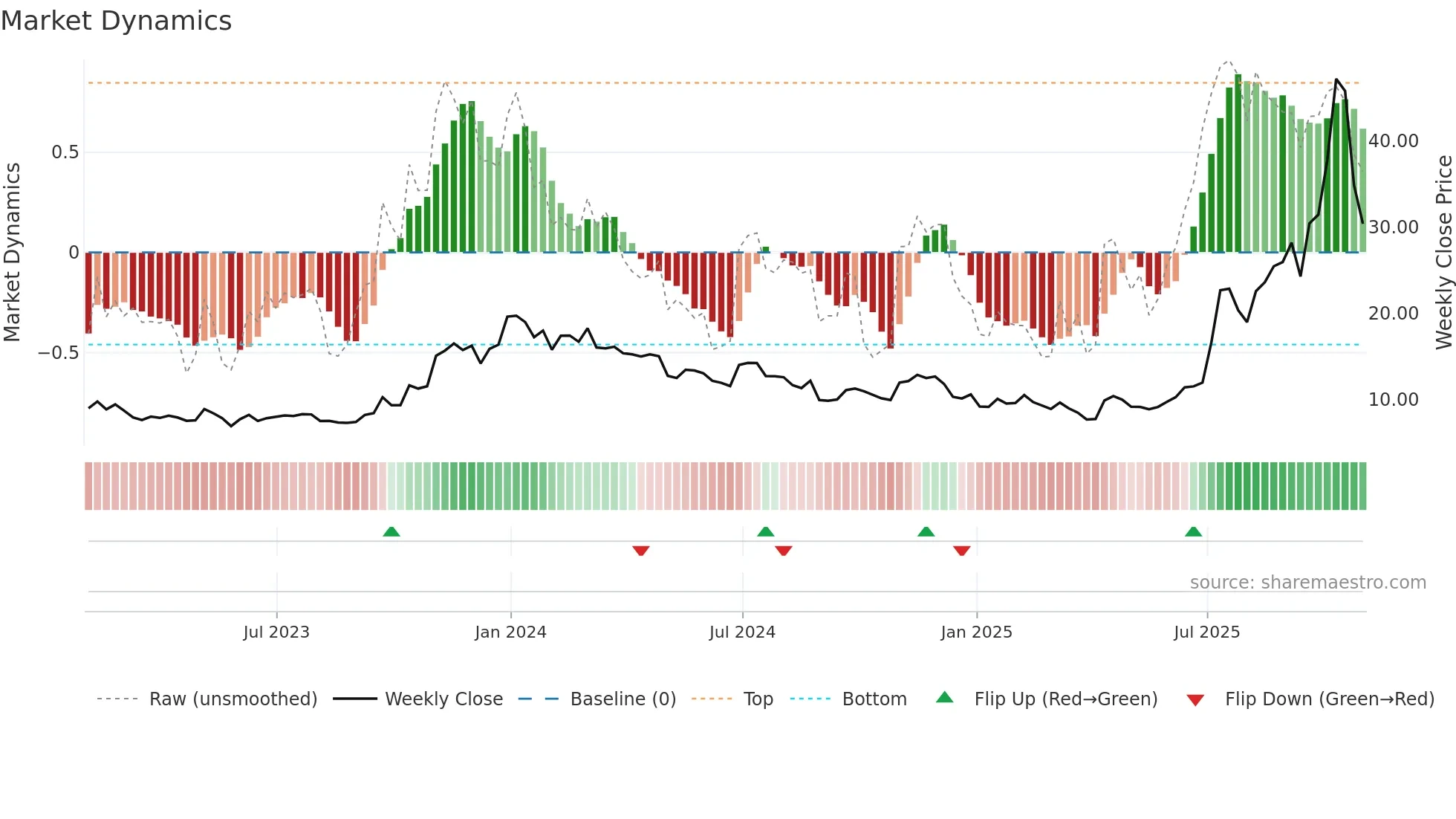 METC weekly Market Dynamics chart