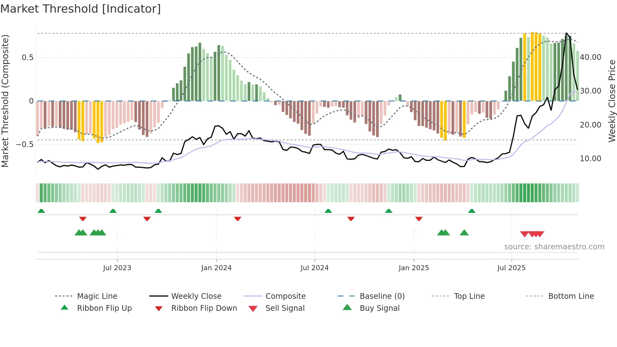 METC weekly Market Threshold chart