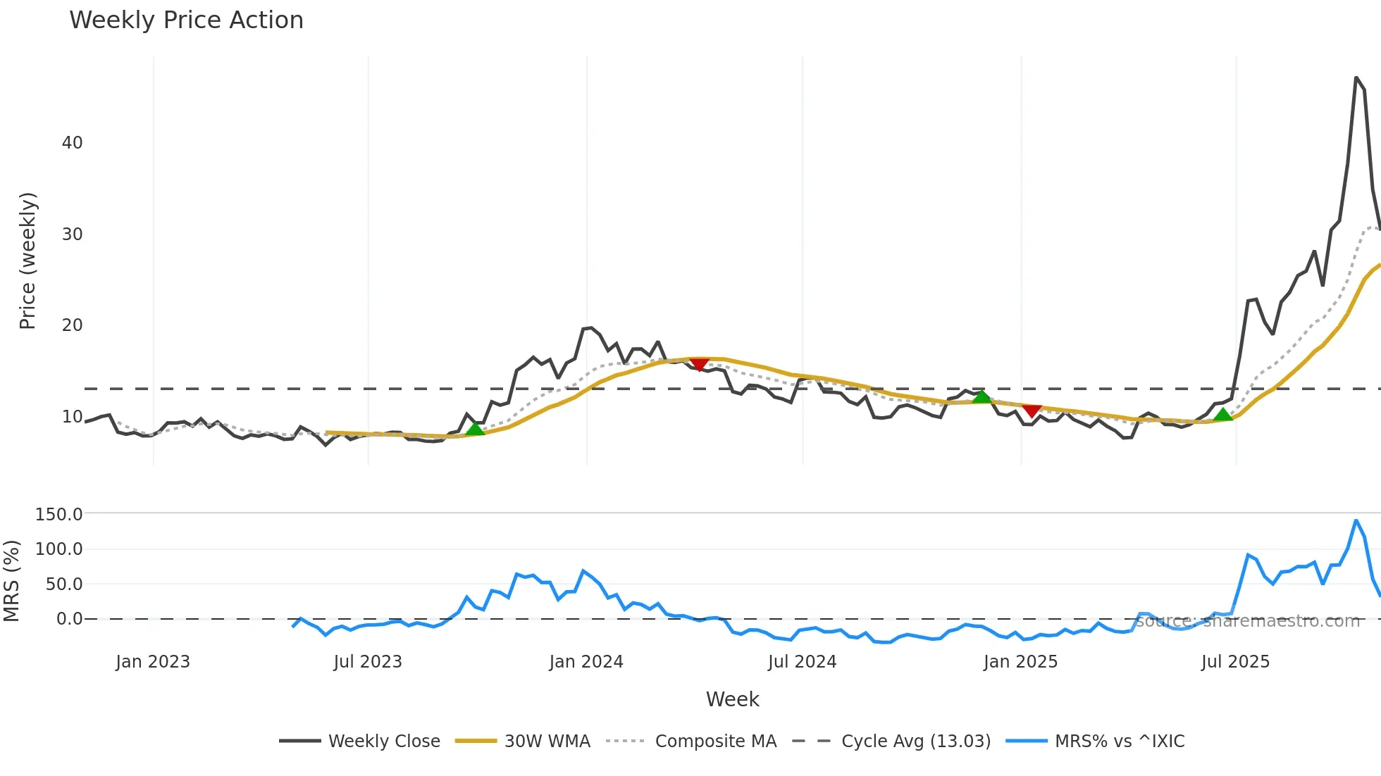 METC weekly Price Action chart, closing 2025-10-31