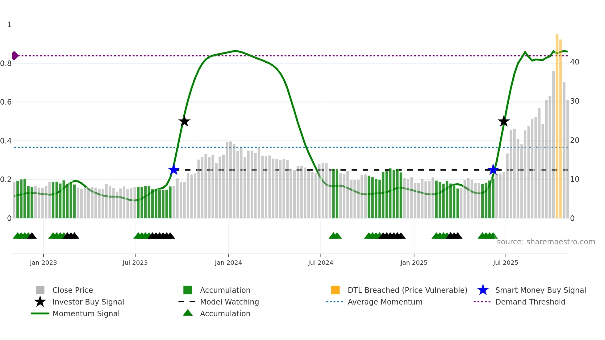 METC weekly Smart Money chart
