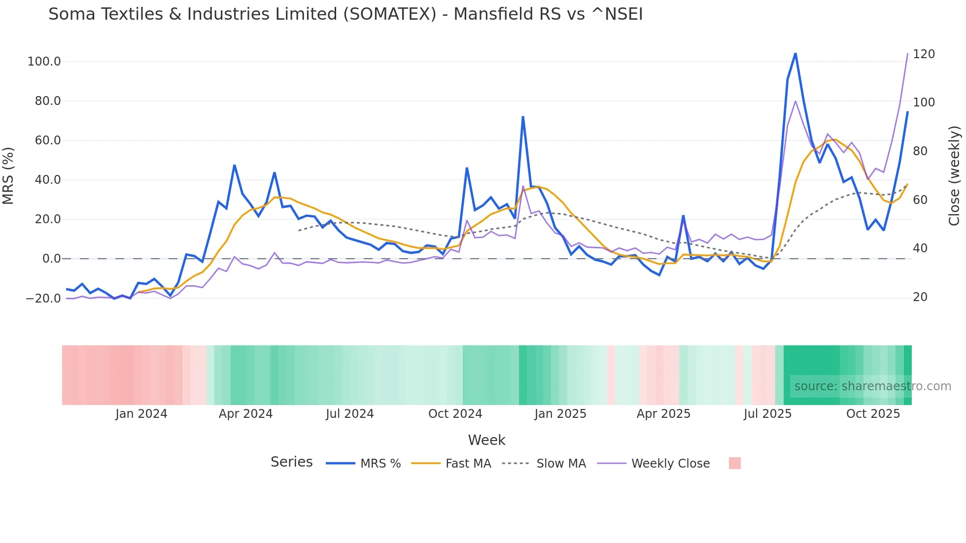 SOMATEX Mansfield Relative Strength chart