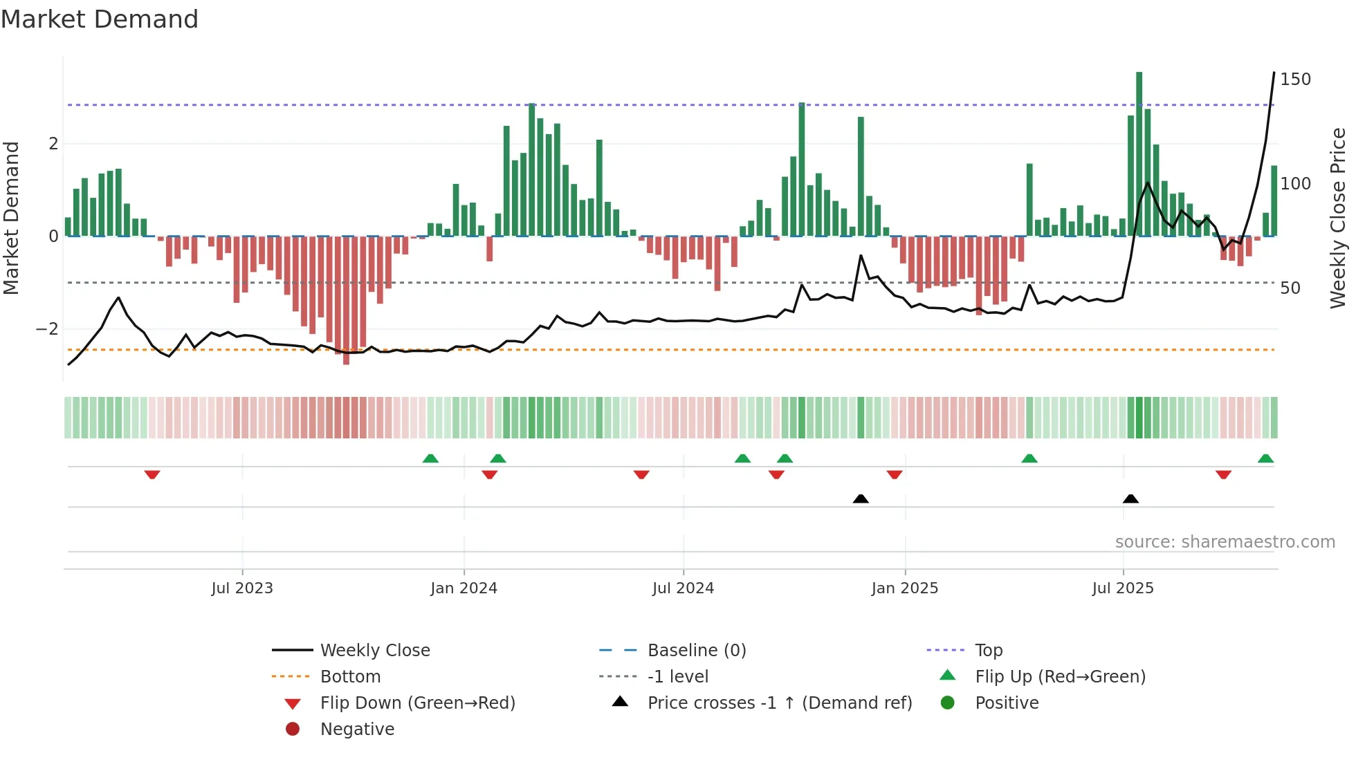 SOMATEX weekly Market Demand chart