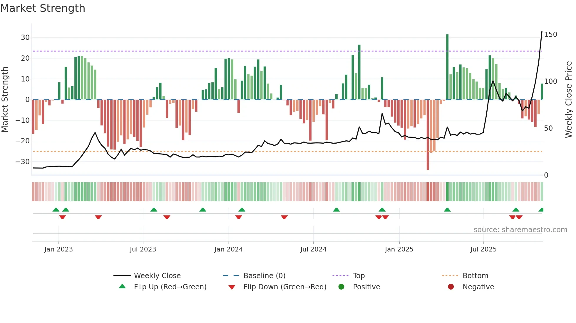 SOMATEX weekly Market Strength chart