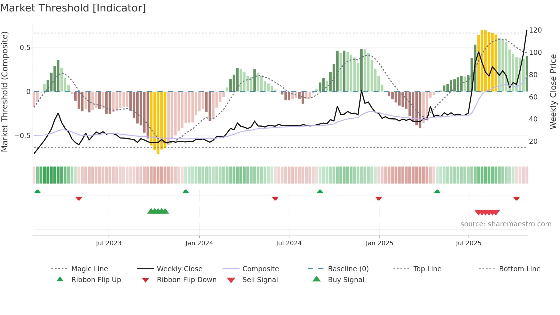 SOMATEX weekly Market Threshold chart