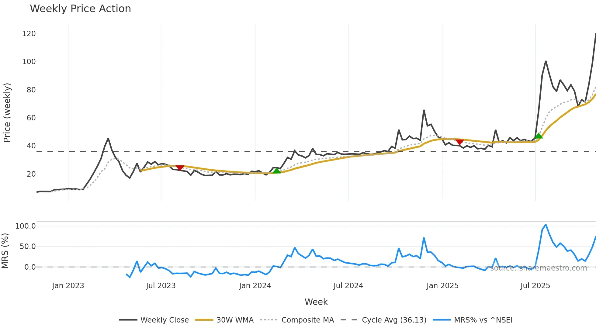 SOMATEX weekly Price Action chart, closing 2025-10-27