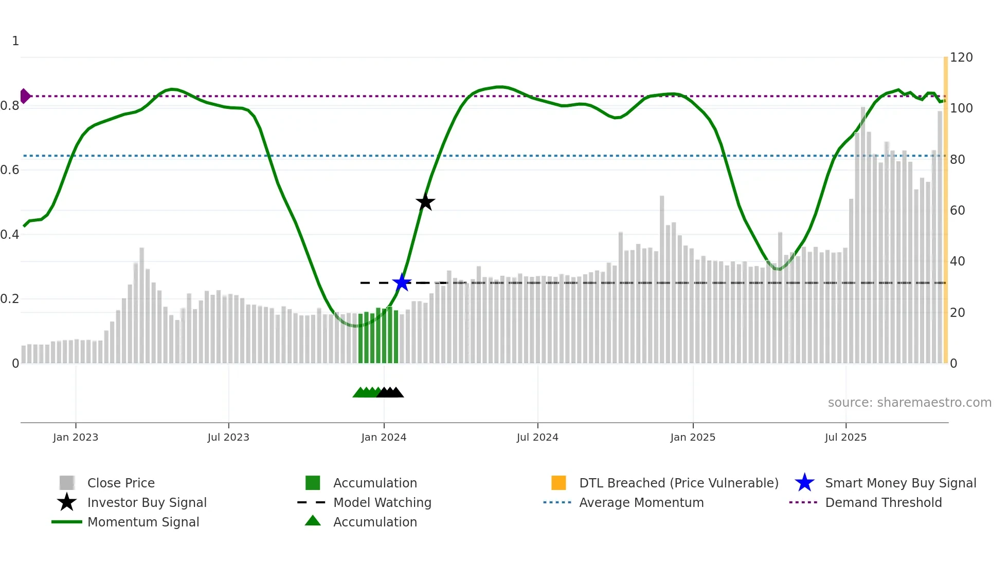 SOMATEX weekly Smart Money chart