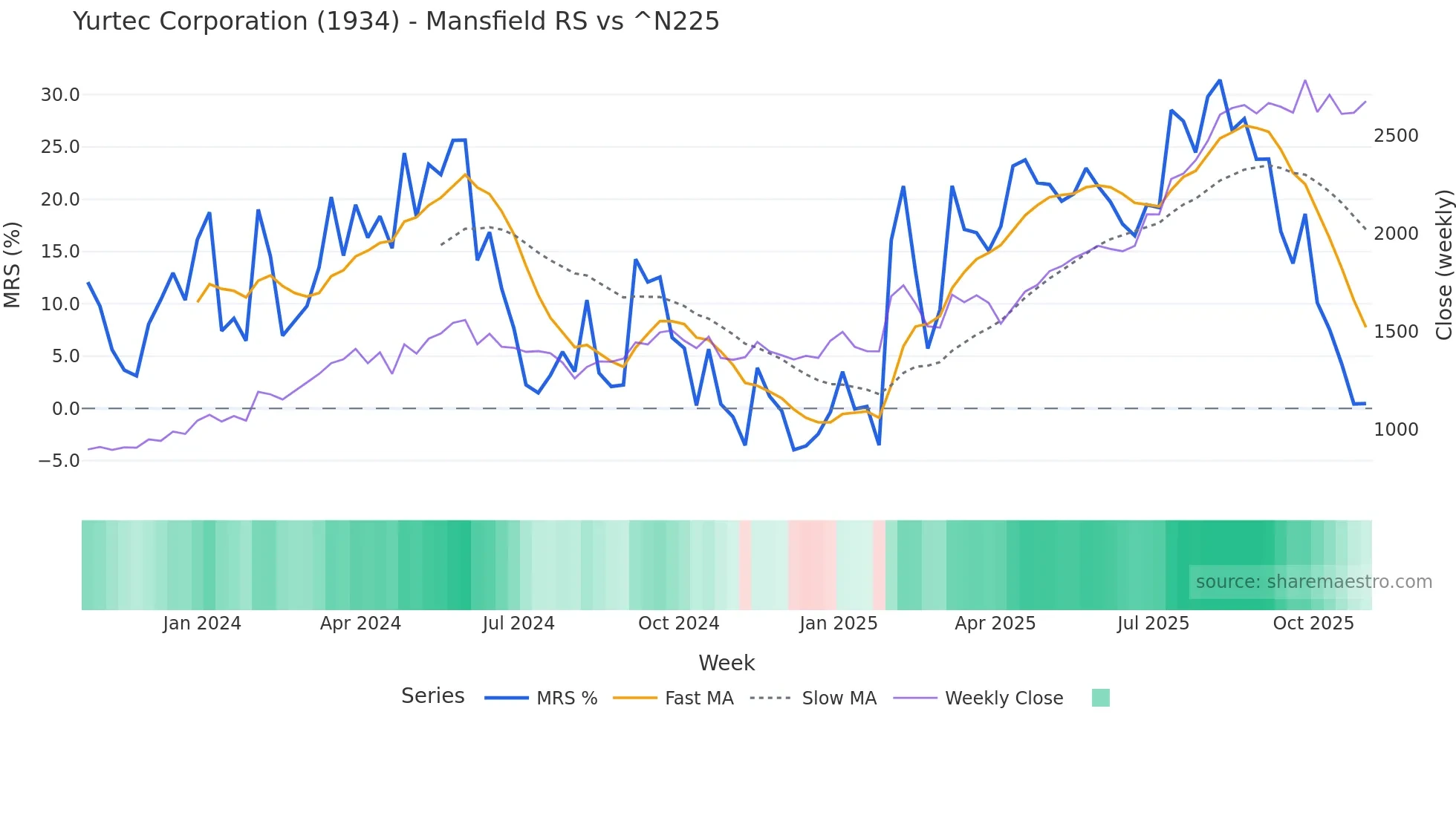 1934 Mansfield Relative Strength chart
