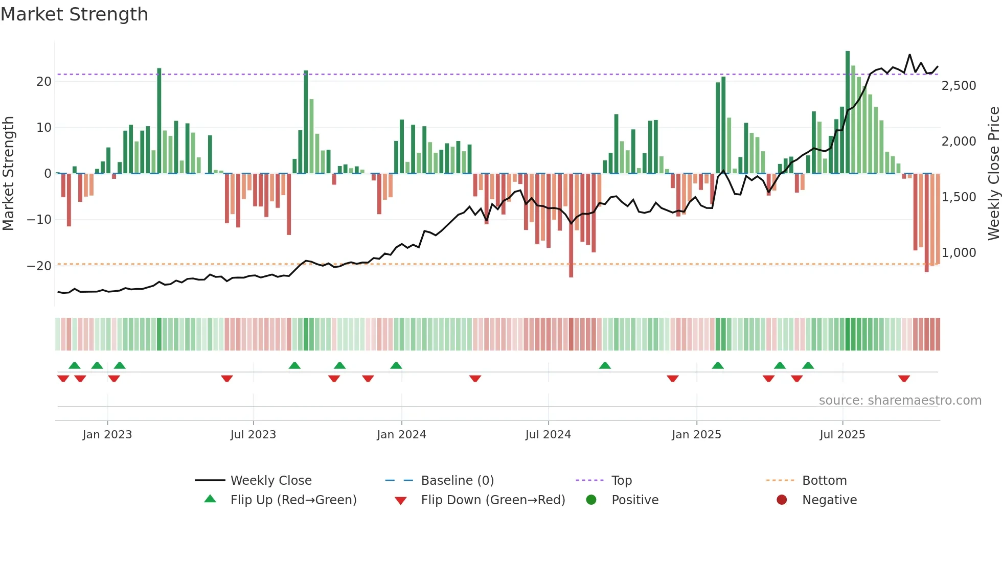 1934 weekly Market Strength chart