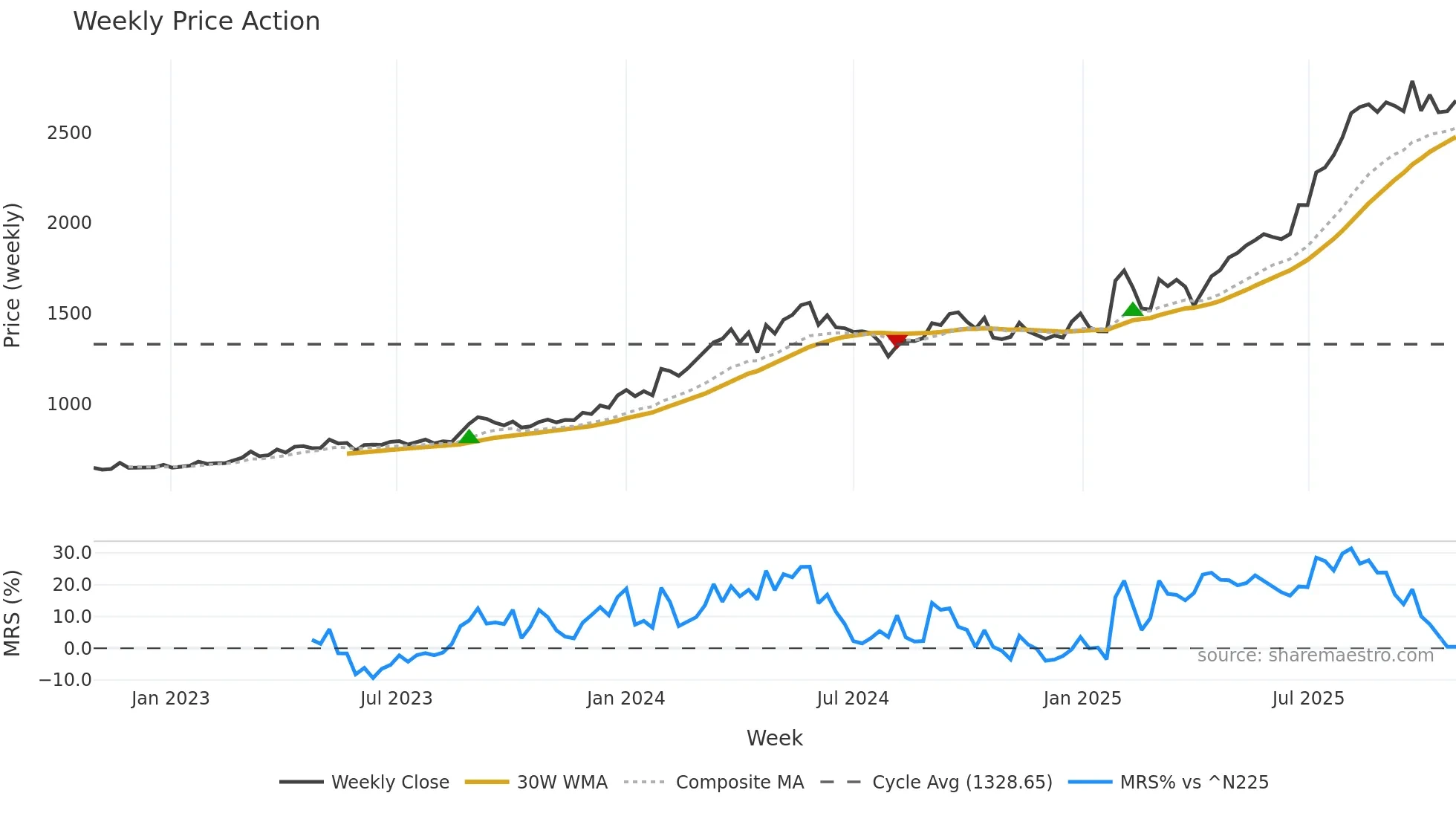 1934 weekly Price Action chart, closing 2025-10-27