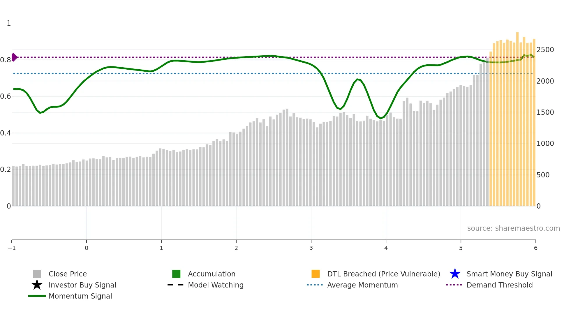 1934 weekly Smart Money chart