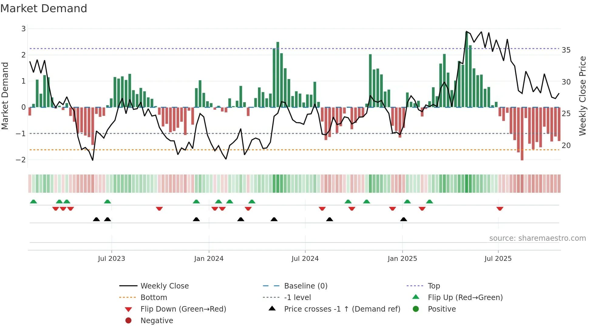 IPI weekly Market Demand chart