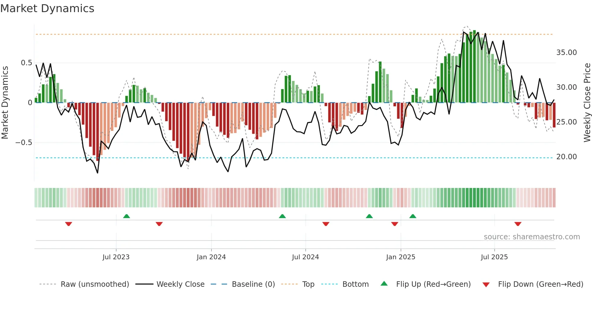IPI weekly Market Dynamics chart