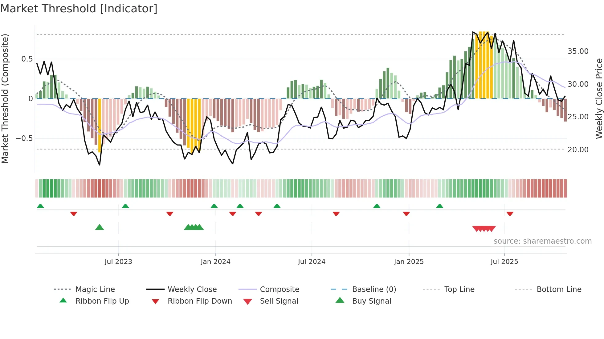 IPI weekly Market Threshold chart