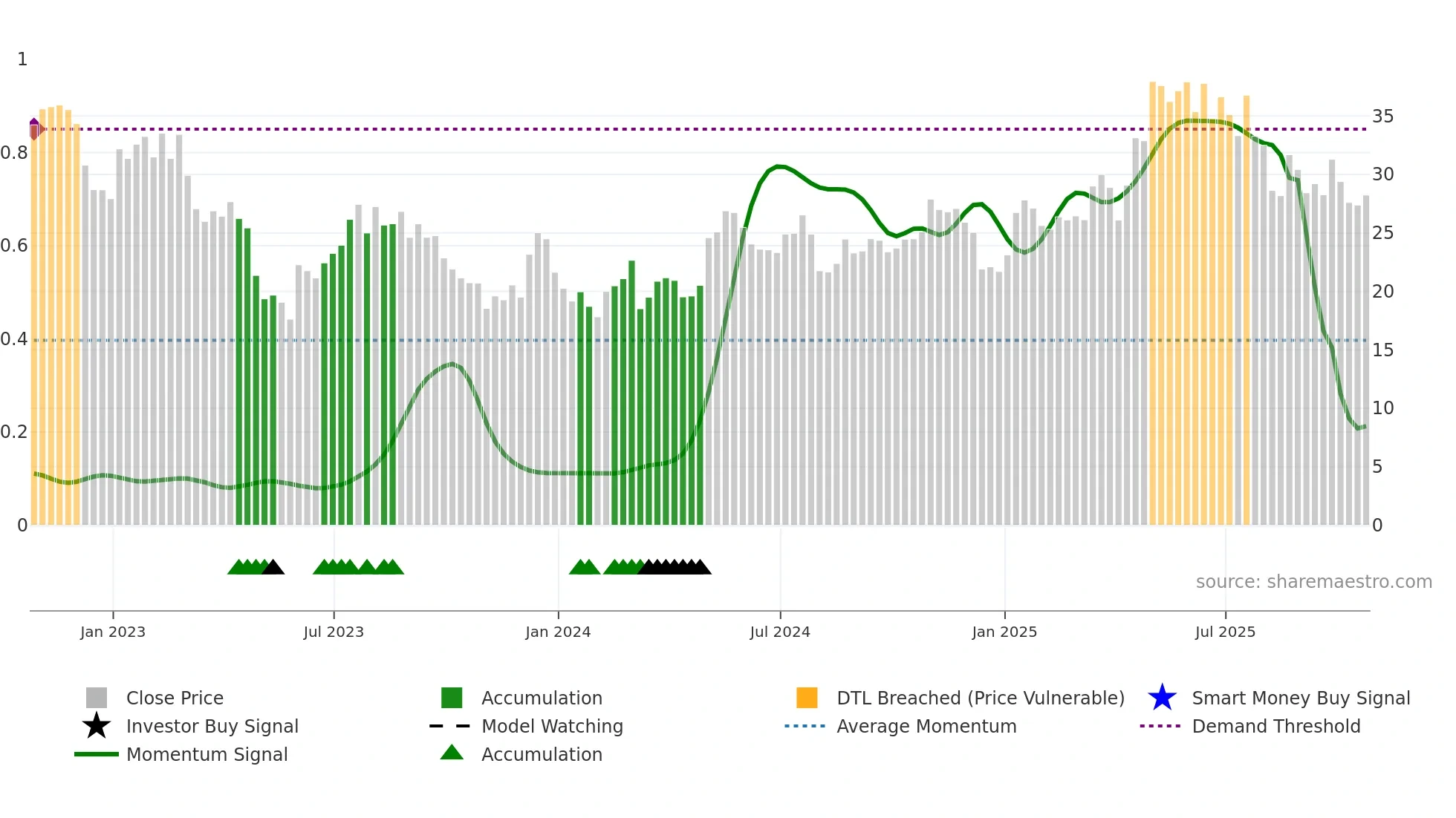 IPI weekly Smart Money chart