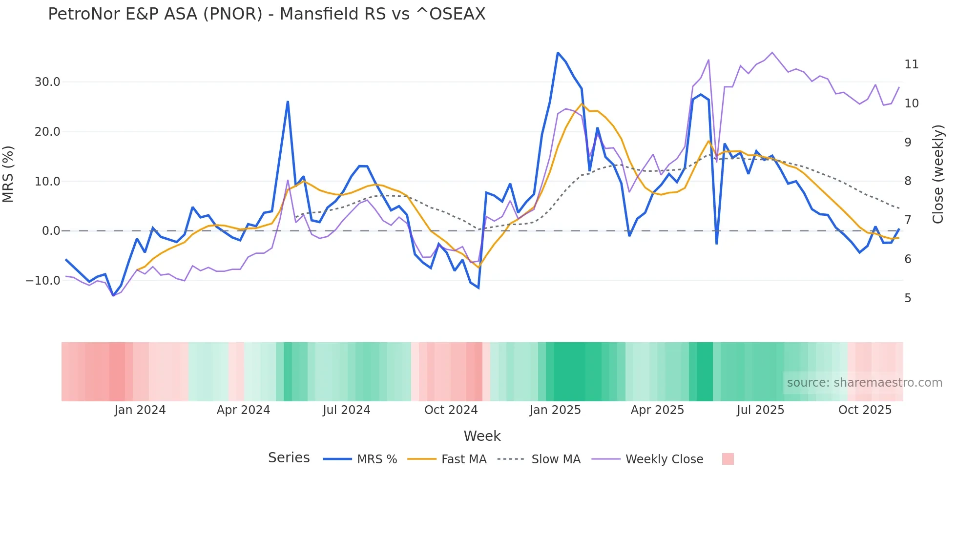 PNOR Mansfield Relative Strength chart