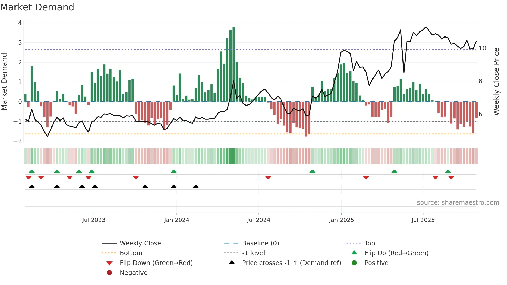 PNOR weekly Market Demand chart