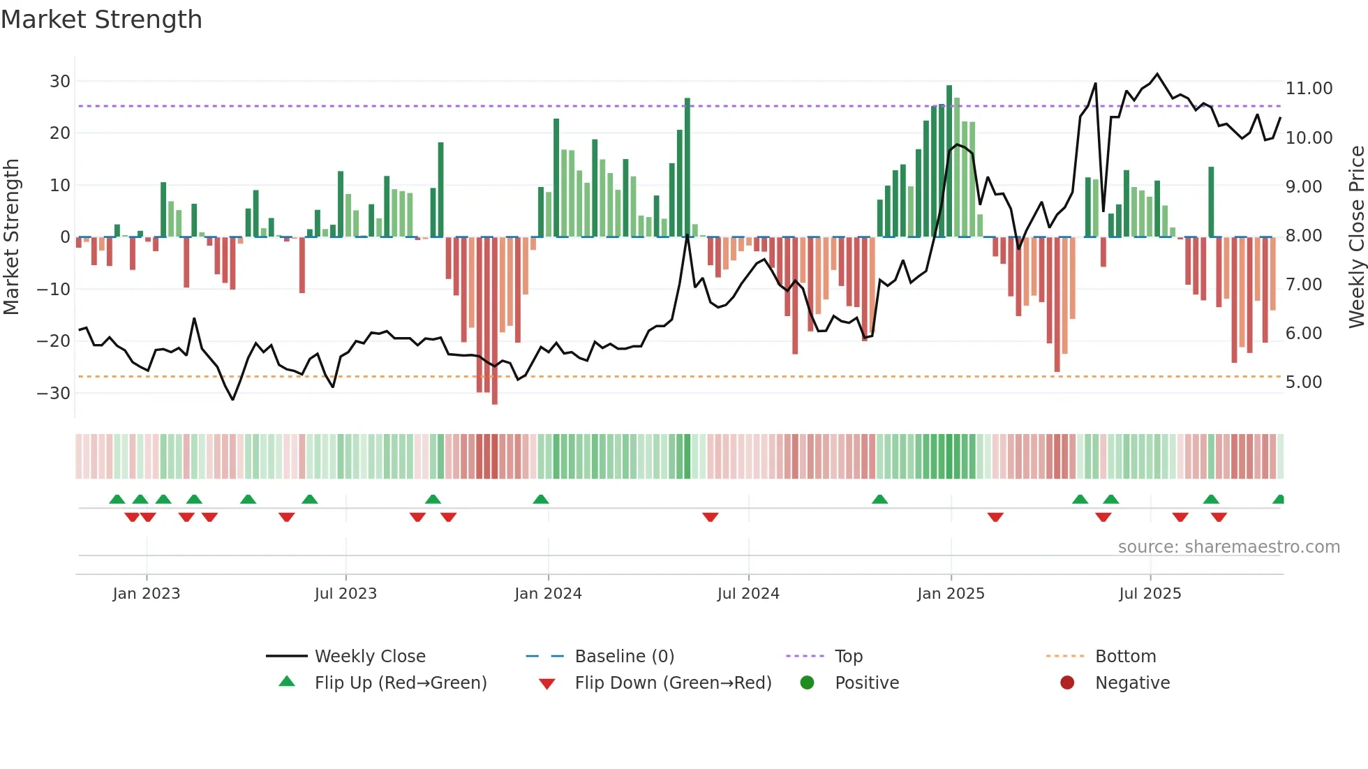 PNOR weekly Market Strength chart