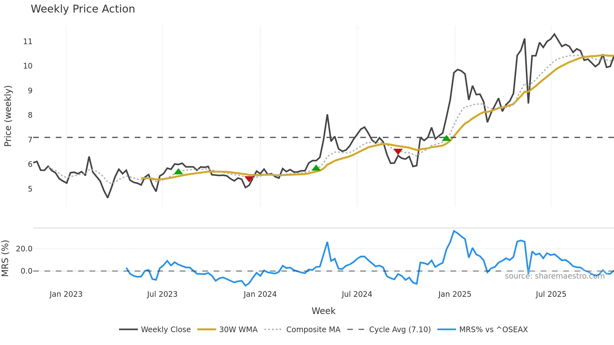 PNOR weekly Price Action chart, closing 2025-10-27