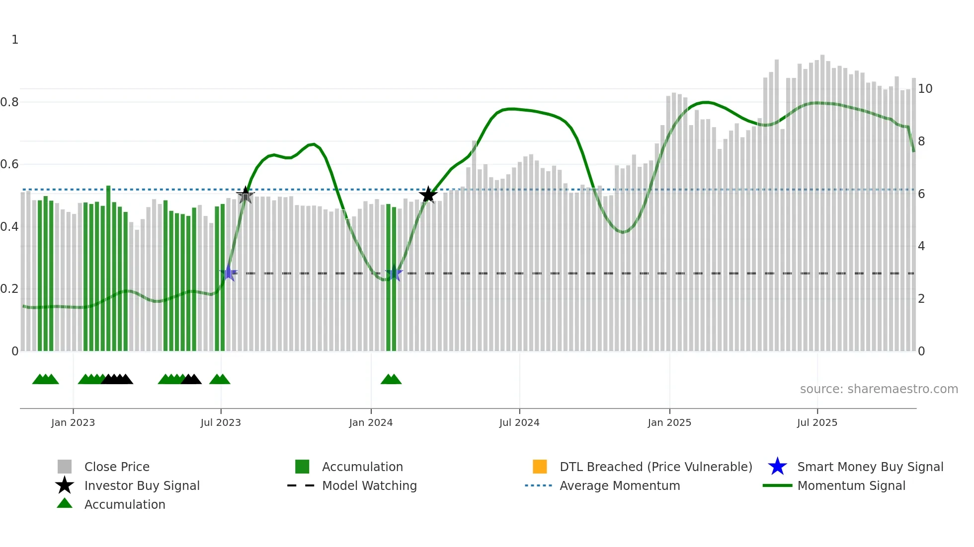 PNOR weekly Smart Money chart