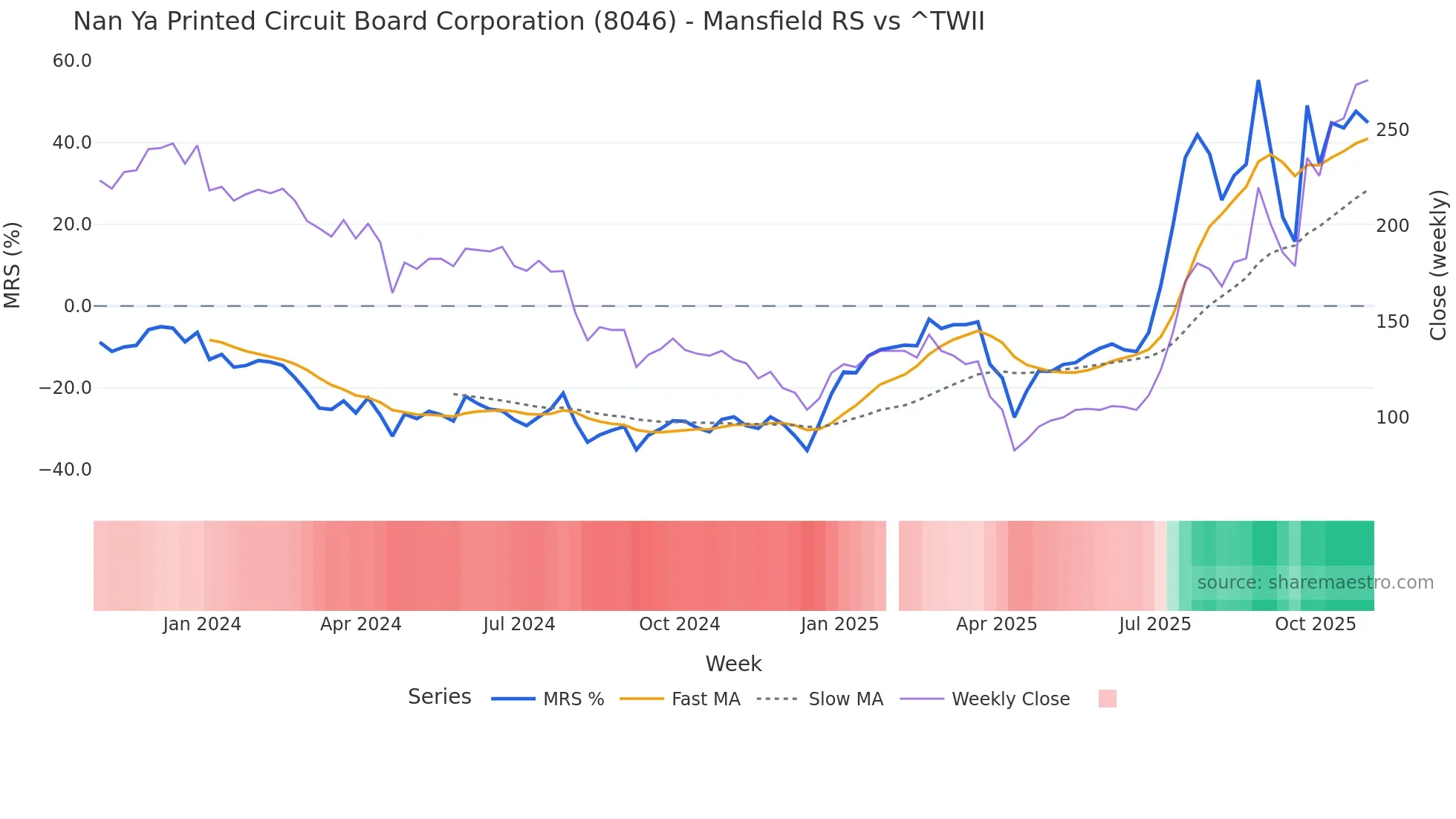 8046 Mansfield Relative Strength chart