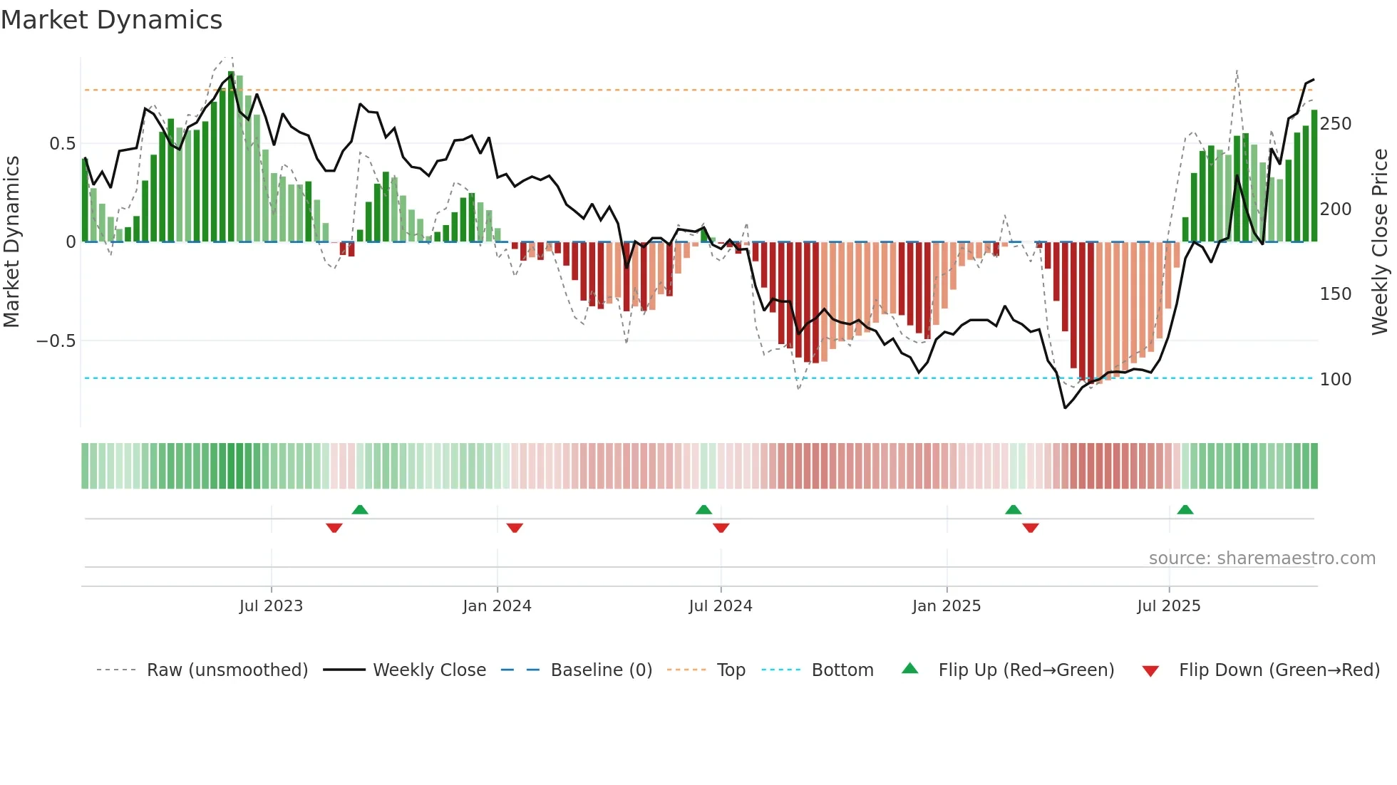 8046 weekly Market Dynamics chart