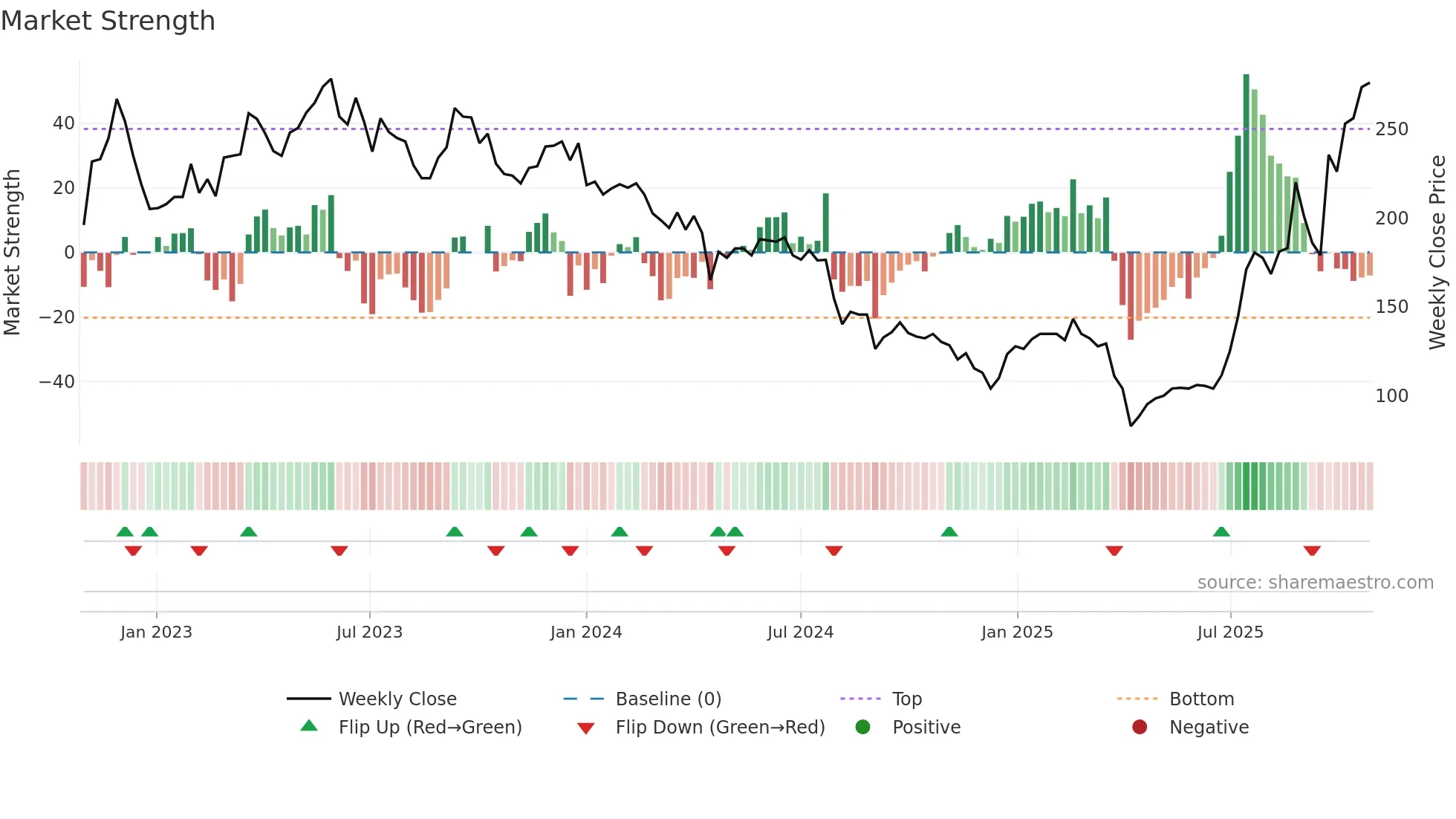 8046 weekly Market Strength chart