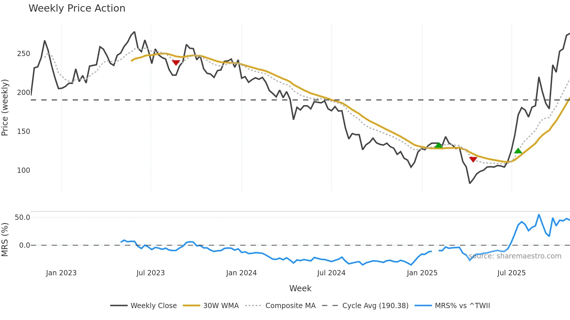 8046 weekly Price Action chart, closing 2025-10-27