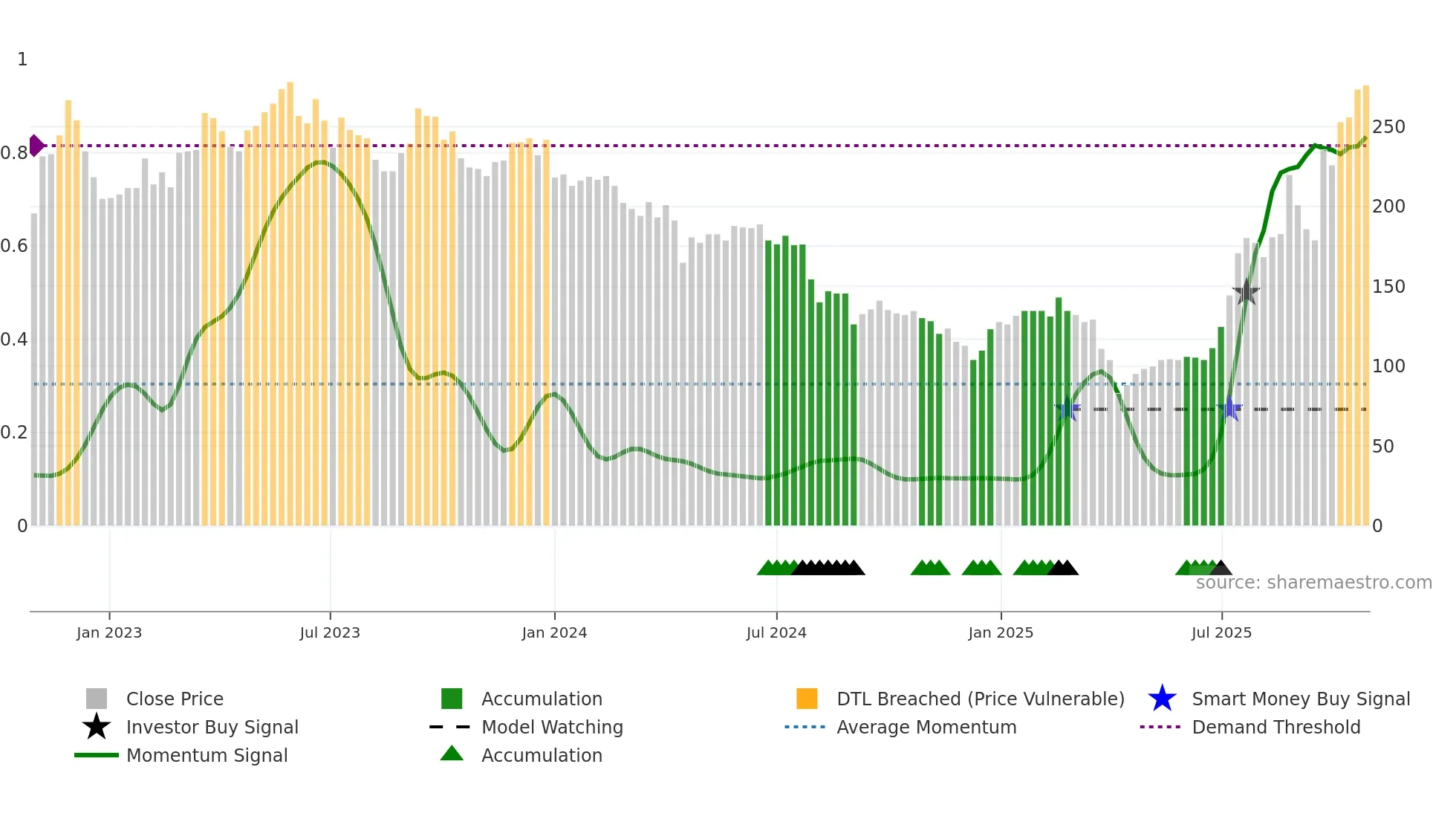 8046 weekly Smart Money chart