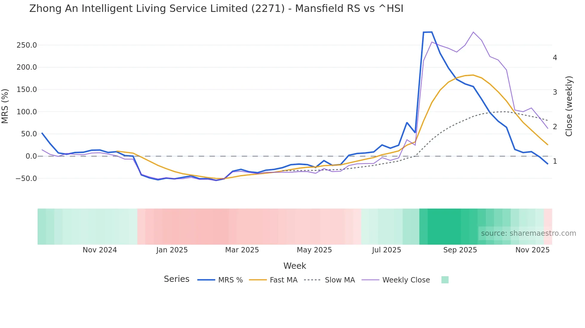 2271 Mansfield Relative Strength chart