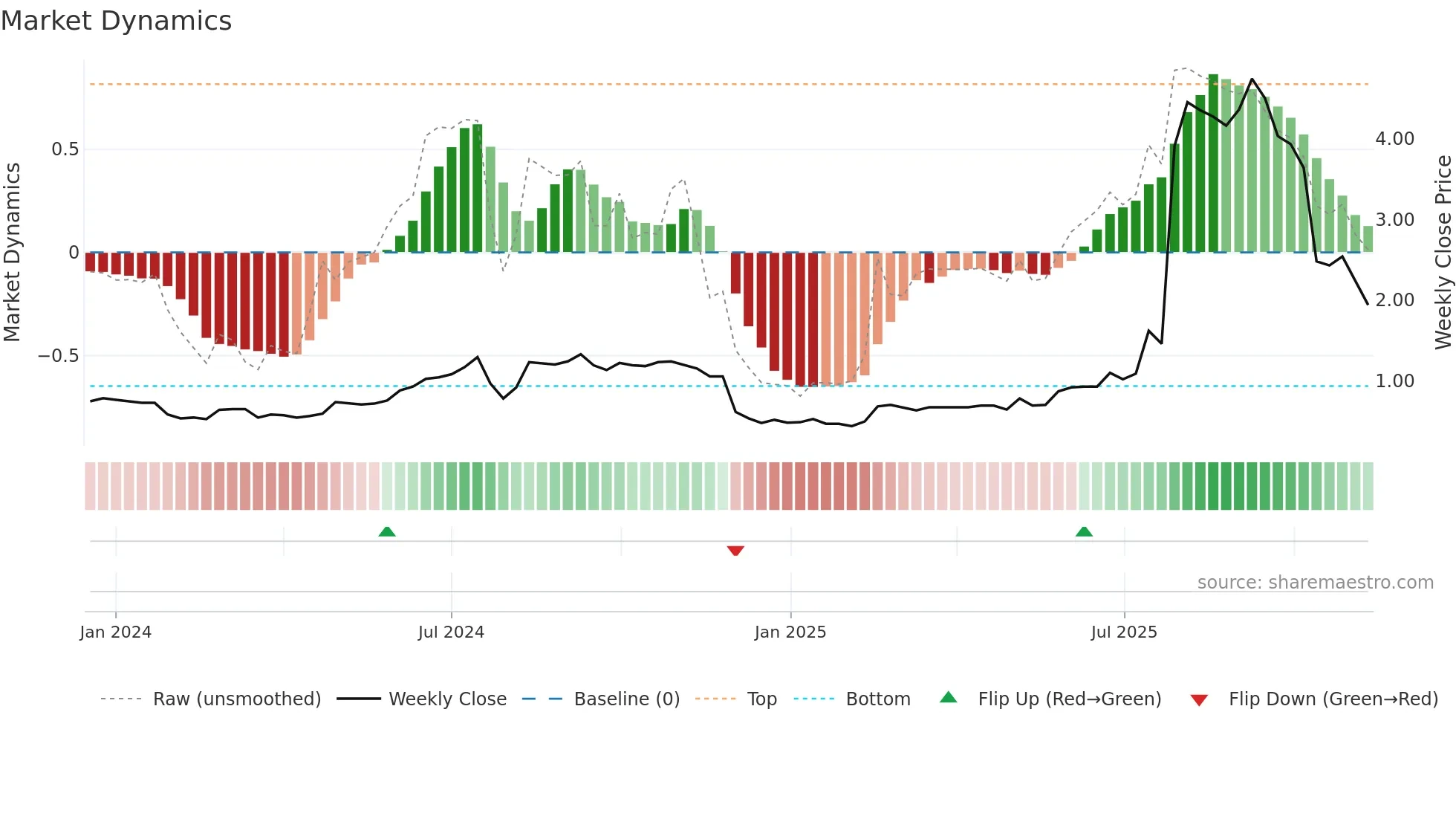 2271 weekly Market Dynamics chart