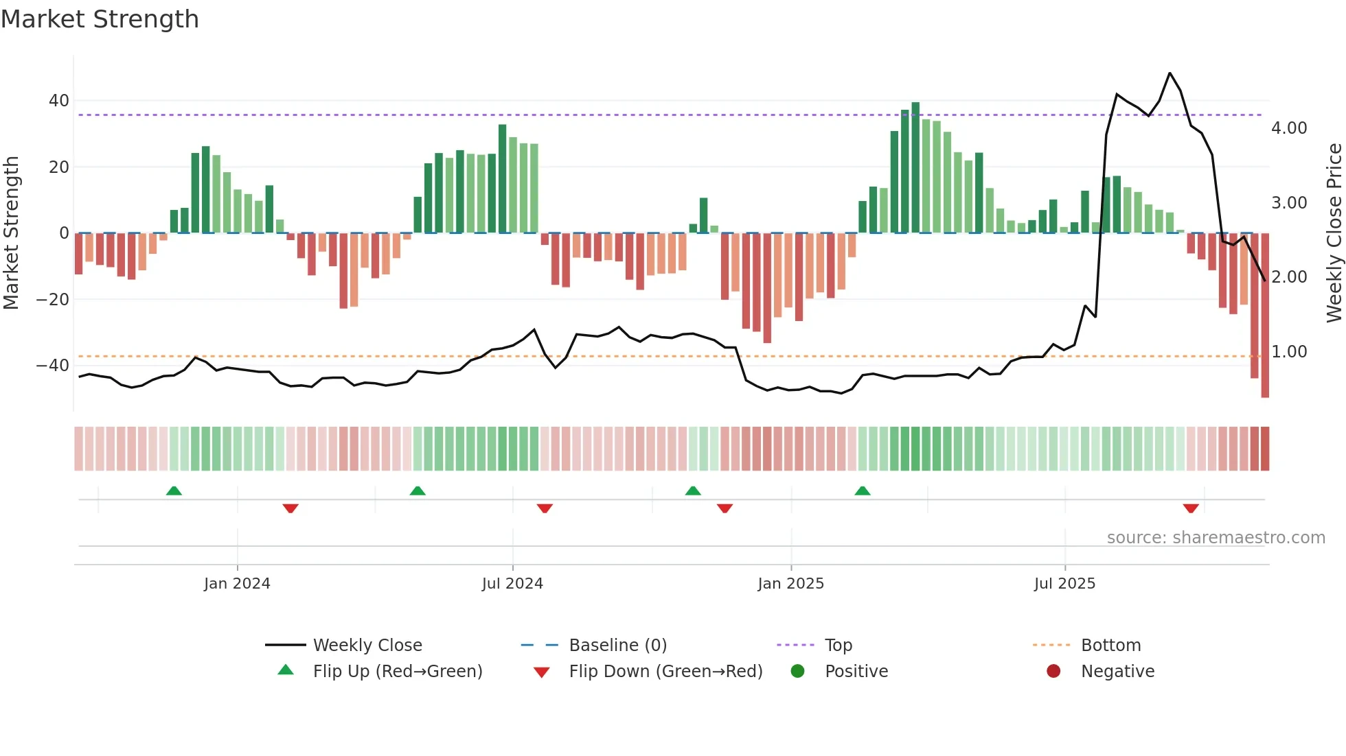2271 weekly Market Strength chart
