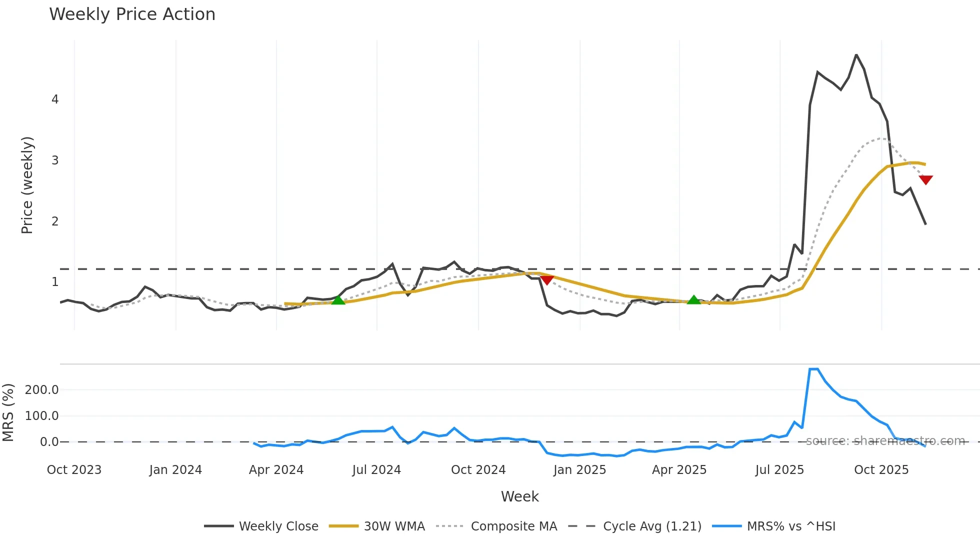 2271 weekly Price Action chart, closing 2025-11-10