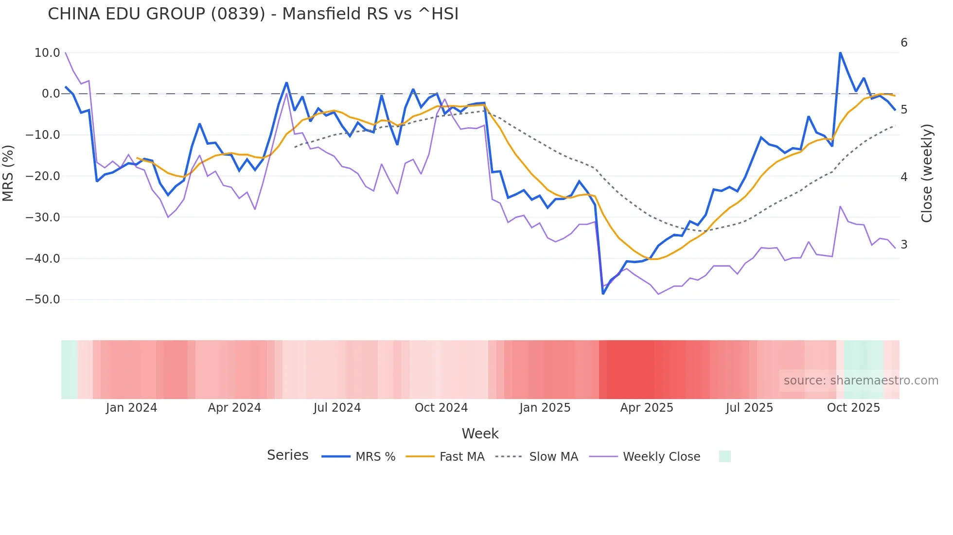 0839 Mansfield Relative Strength chart