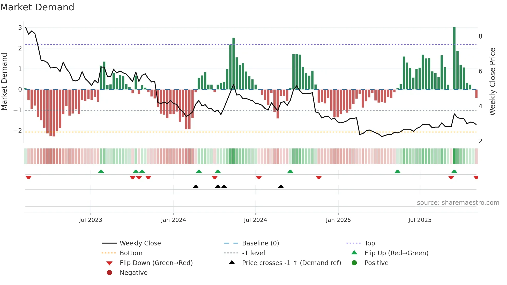 0839 weekly Market Demand chart