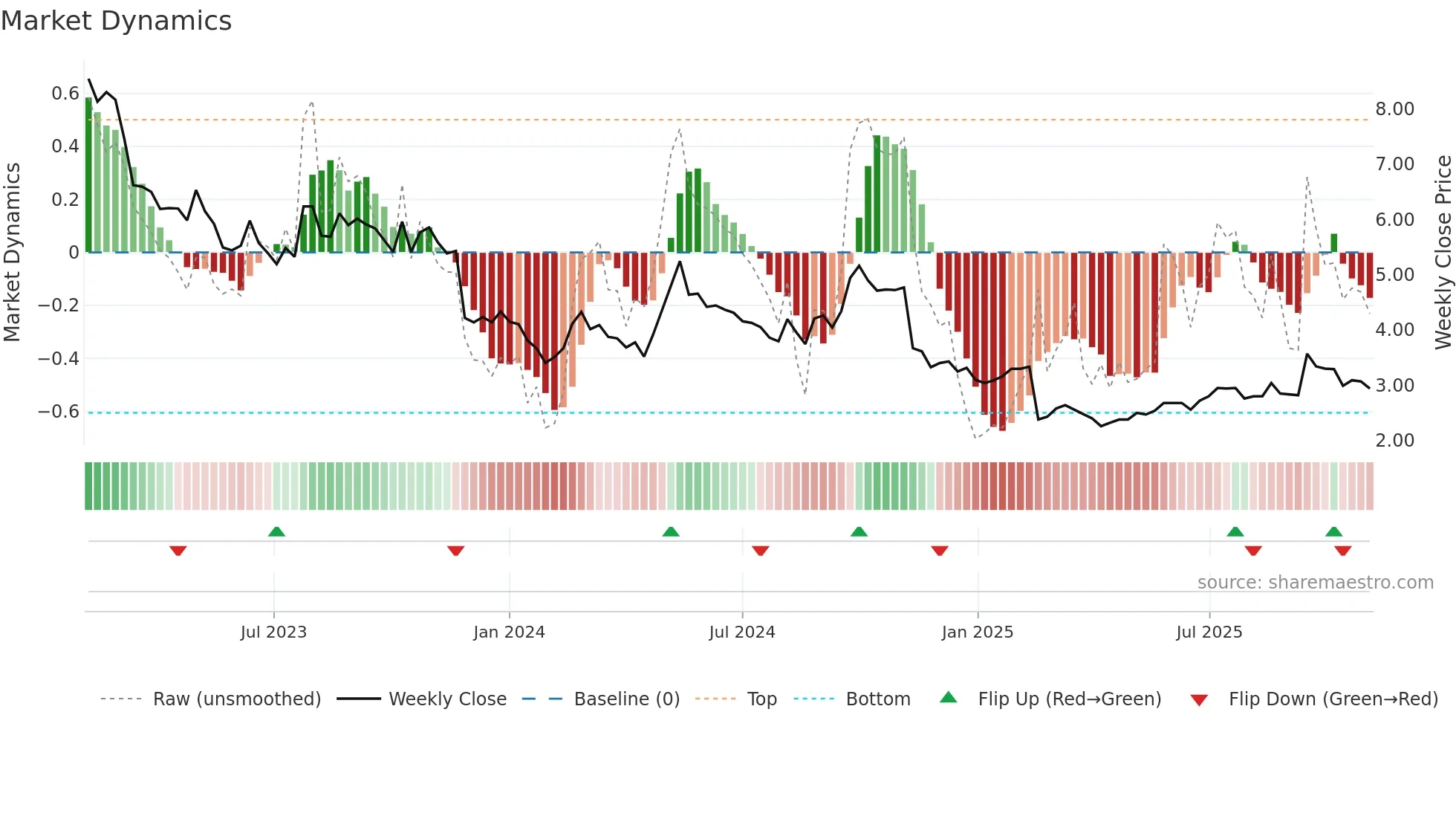 0839 weekly Market Dynamics chart