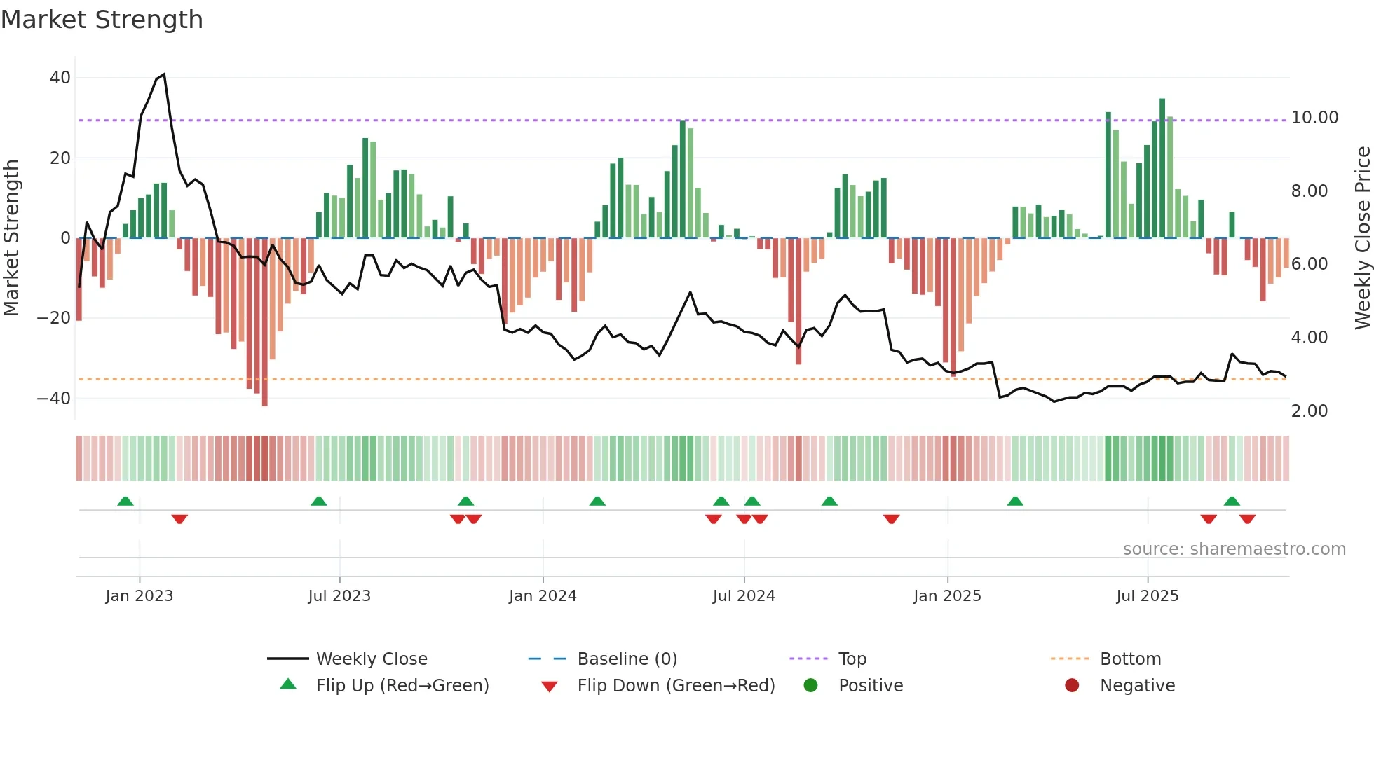 0839 weekly Market Strength chart