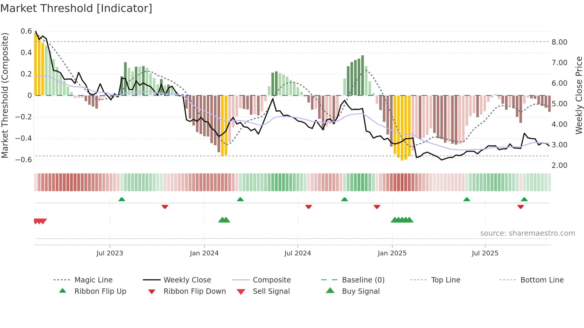 0839 weekly Market Threshold chart
