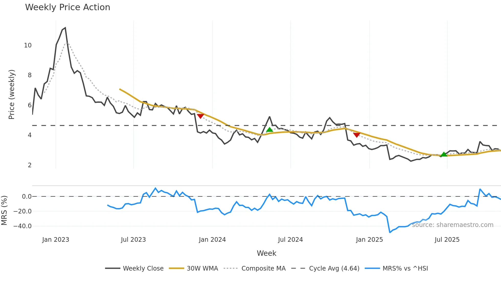 0839 weekly Price Action chart, closing 2025-11-03