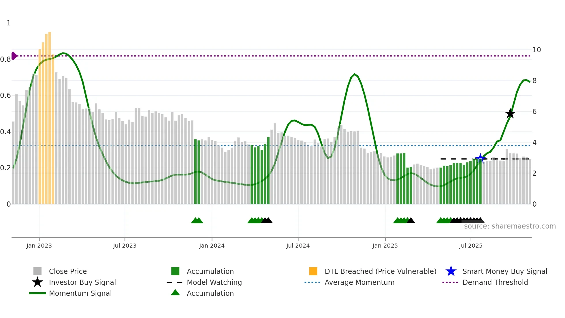 0839 weekly Smart Money chart