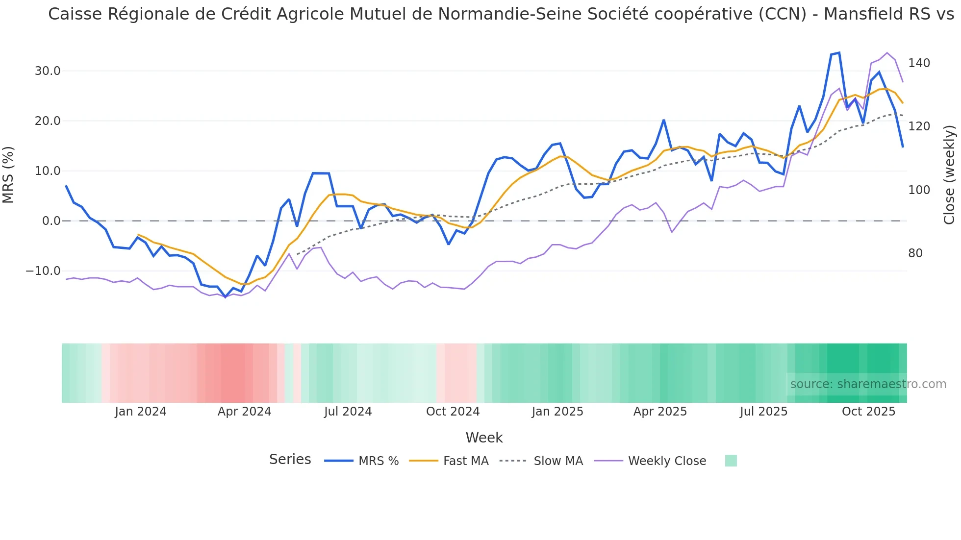 CCN Mansfield Relative Strength chart