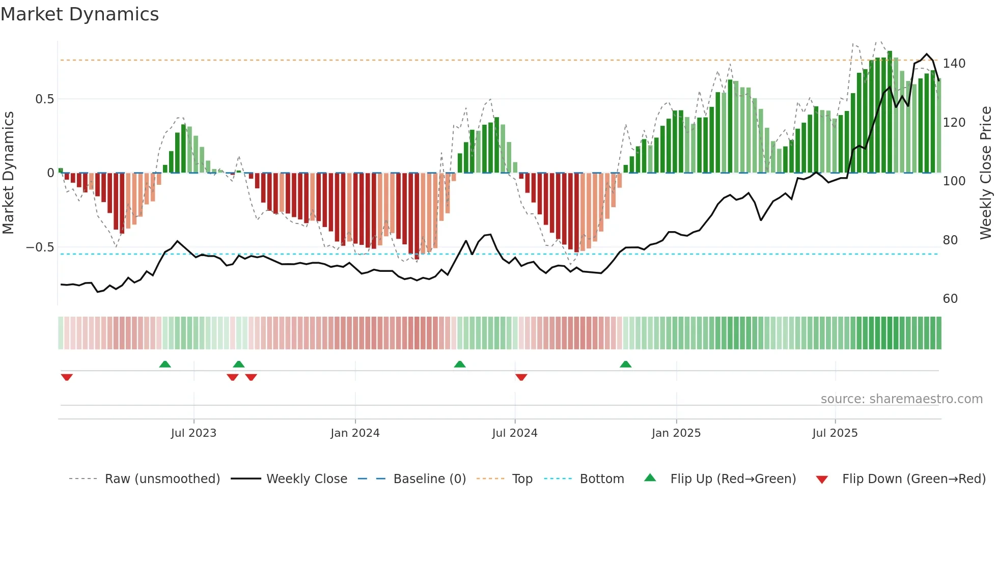 CCN weekly Market Dynamics chart