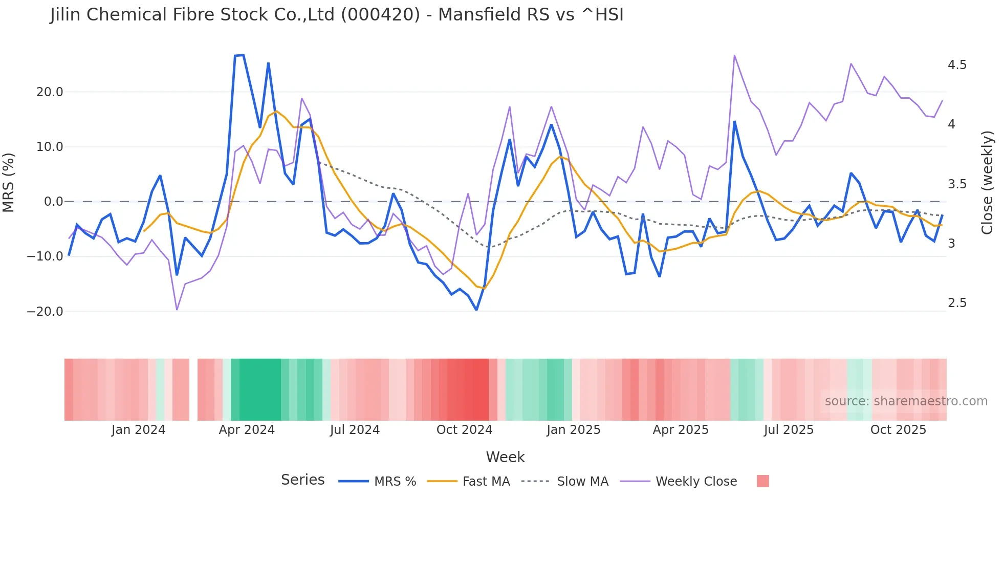 000420 Mansfield Relative Strength chart