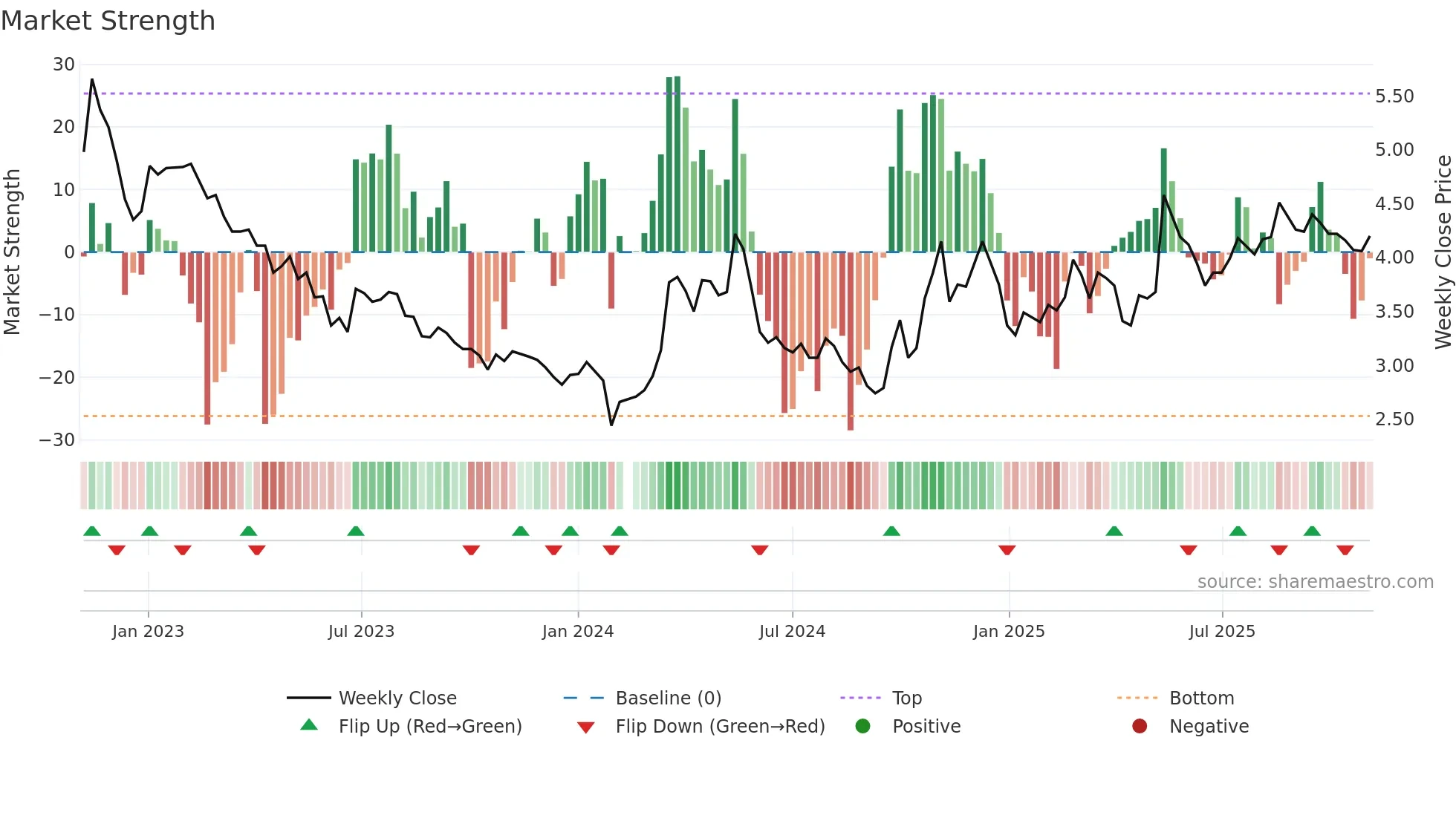 000420 weekly Market Strength chart