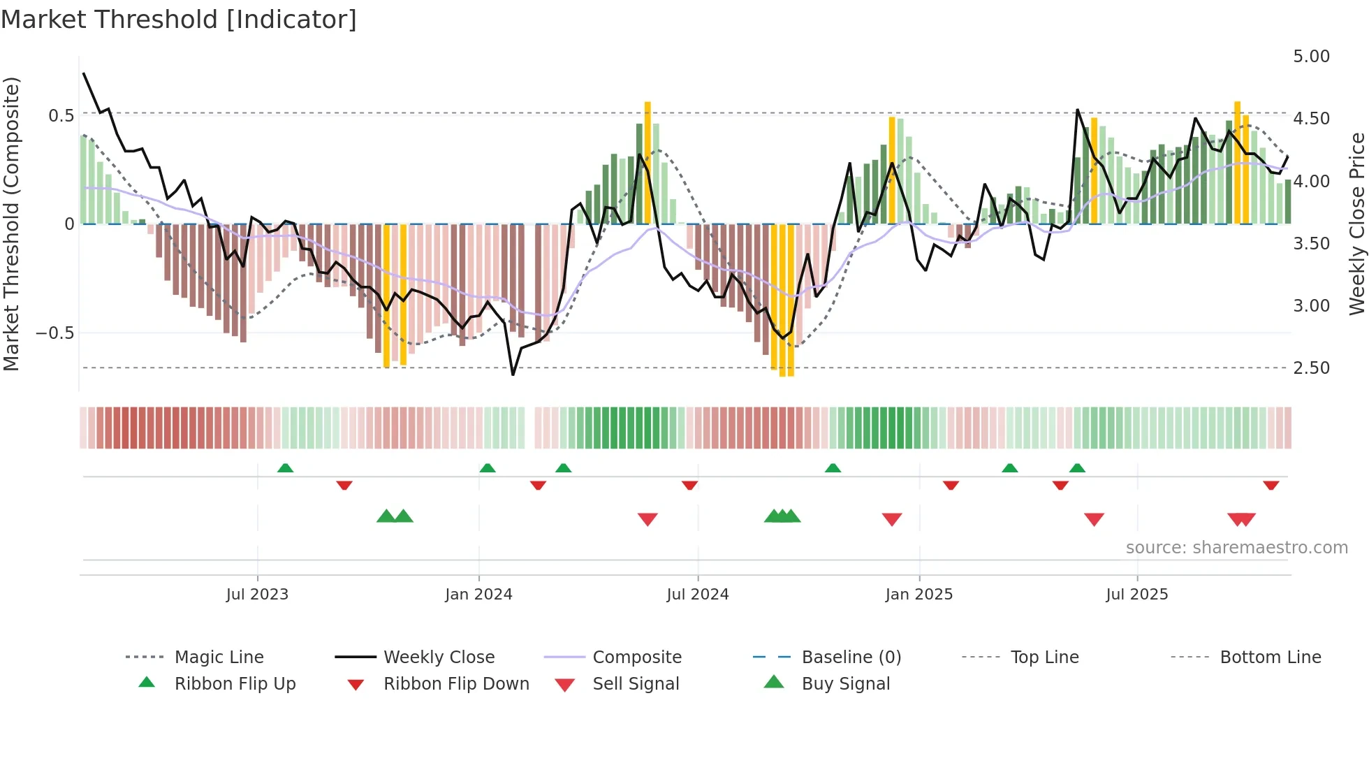 000420 weekly Market Threshold chart