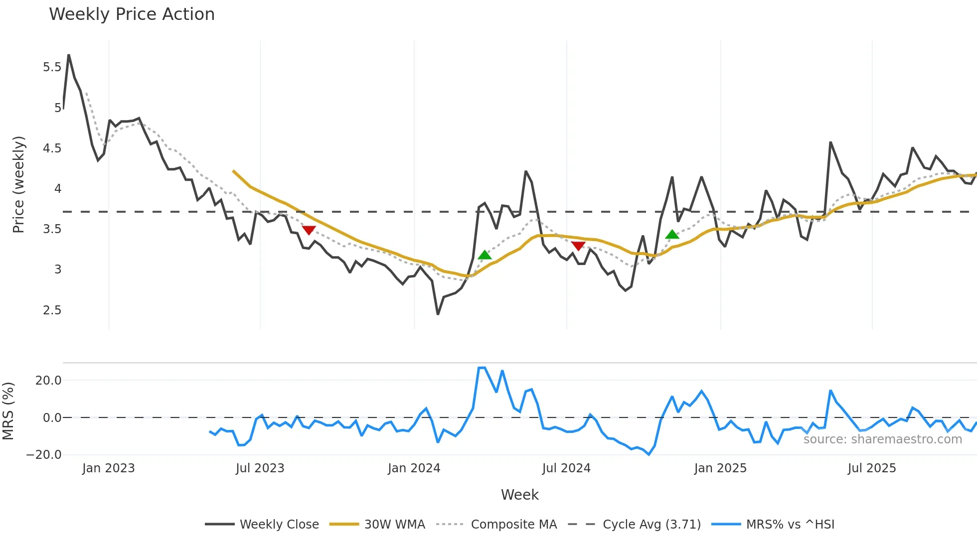 000420 weekly Price Action chart, closing 2025-11-03