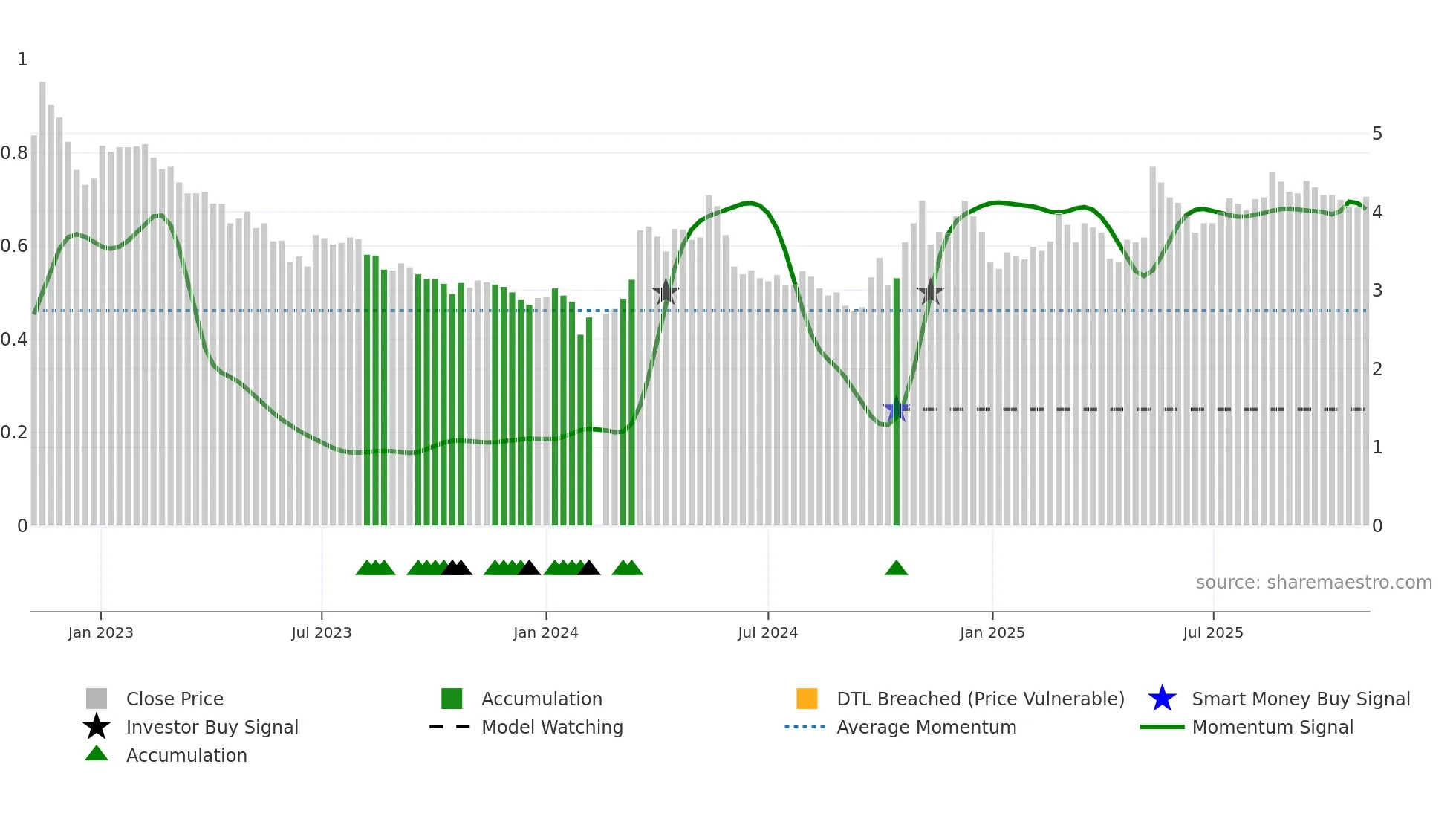 000420 weekly Smart Money chart