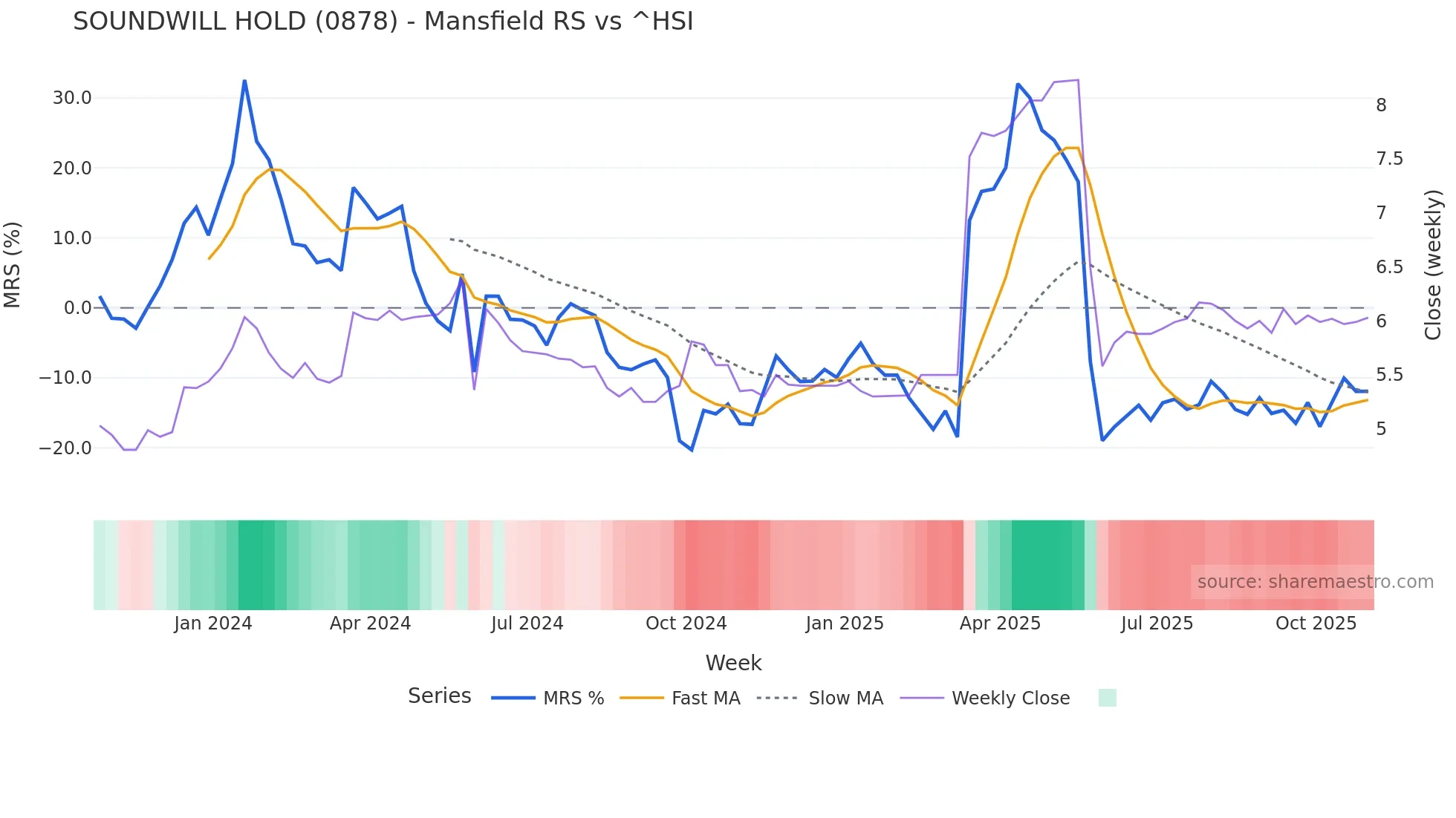 0878 Mansfield Relative Strength chart