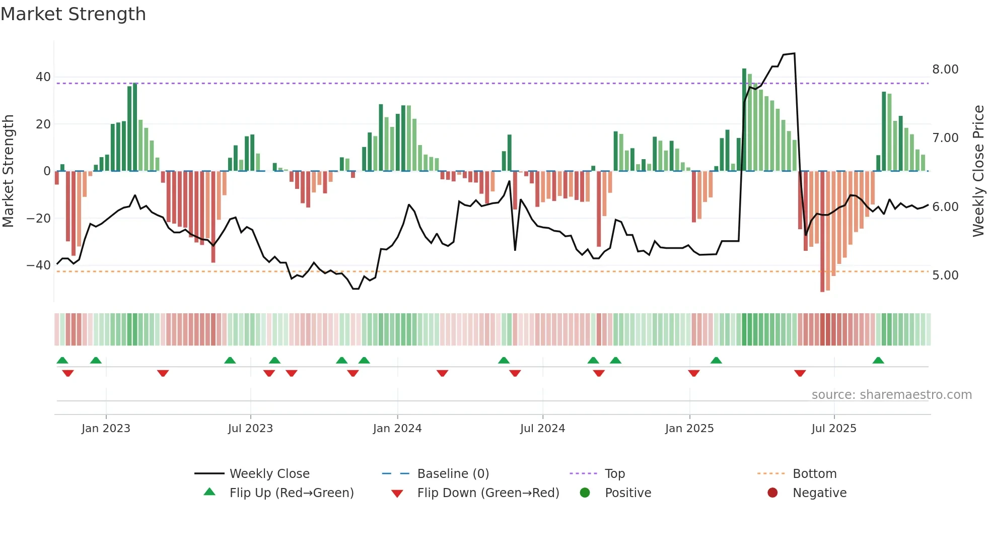 0878 weekly Market Strength chart