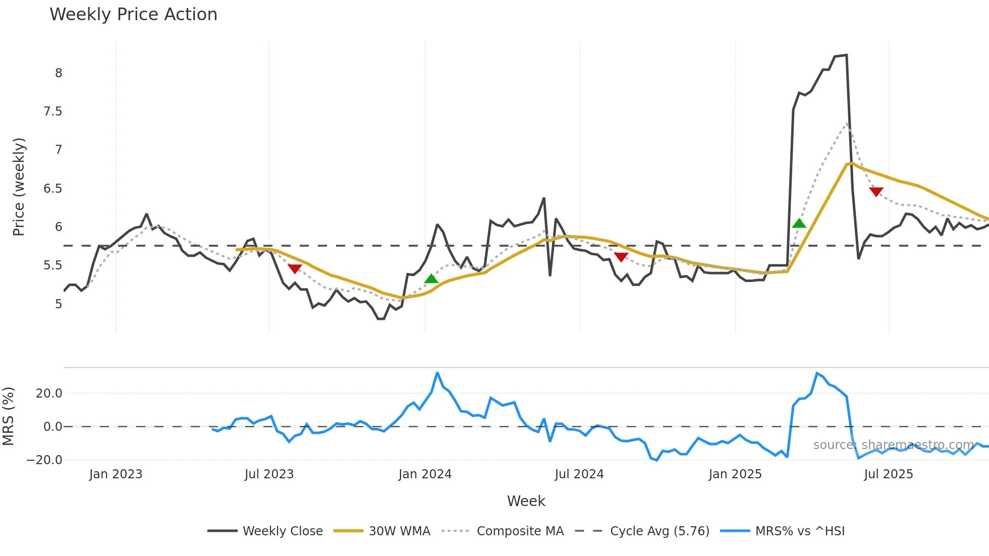 0878 weekly Price Action chart, closing 2025-10-27